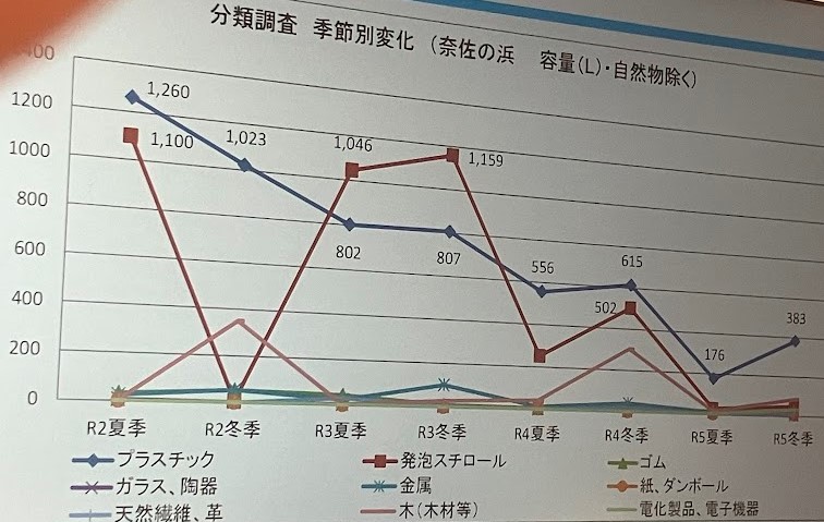 海洋ごみの内訳3