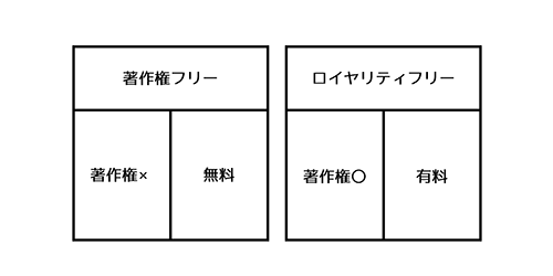 ネット上のフリー素材は著作権を放棄しているの？