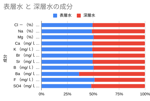 成分のグラフ