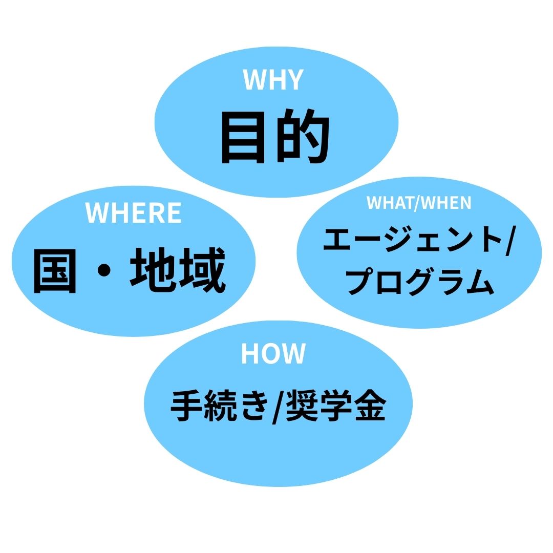 吹き出し：目的「WHY」国・地域「WHERE」エージェント/プログラム「WHAT/WHEN」手続き/奨学金「HOW」