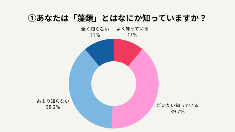 アンケート結果①
