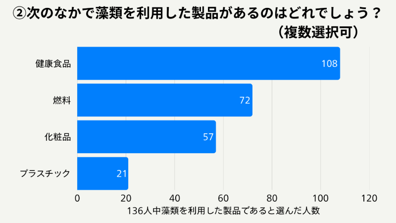 アンケート結果②