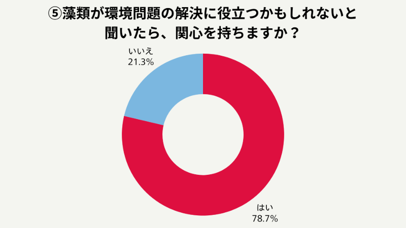 アンケート結果⑤