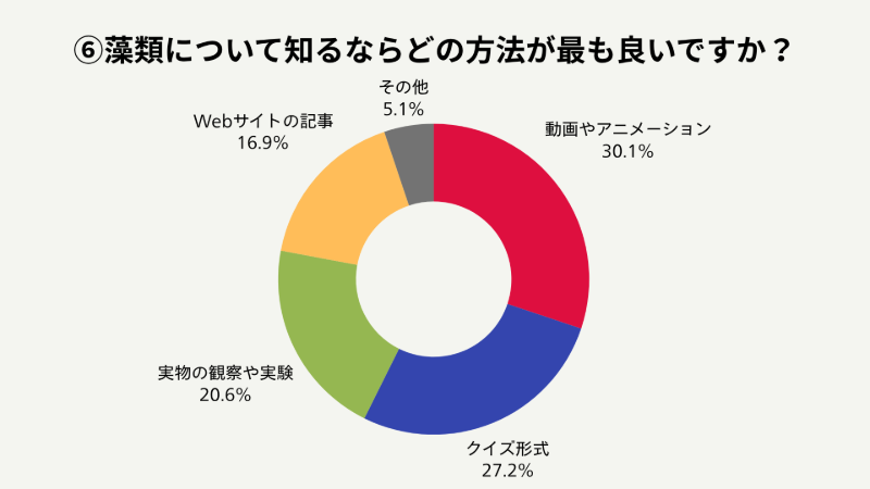 アンケート結果④
