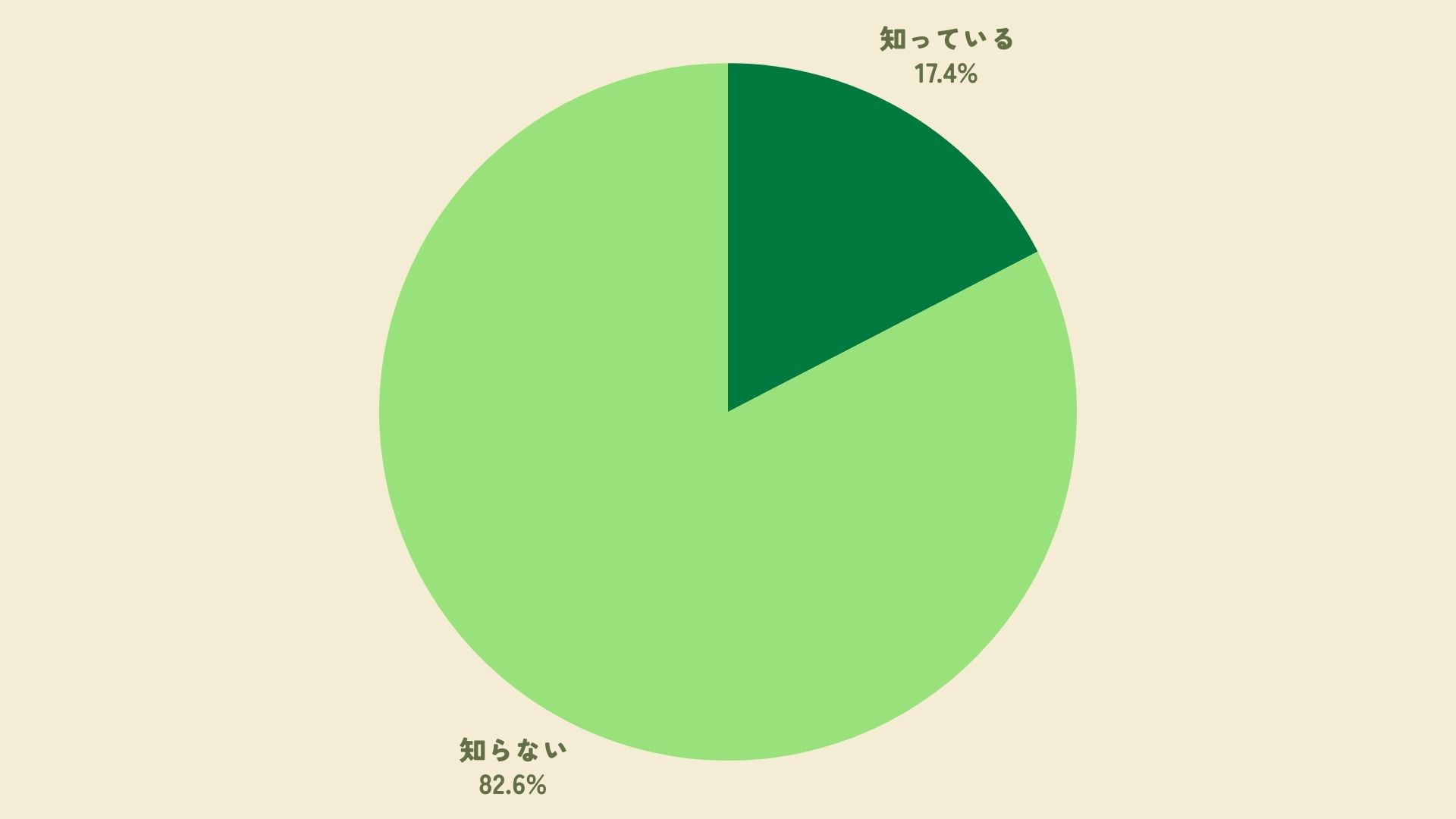 リボベジの知名度