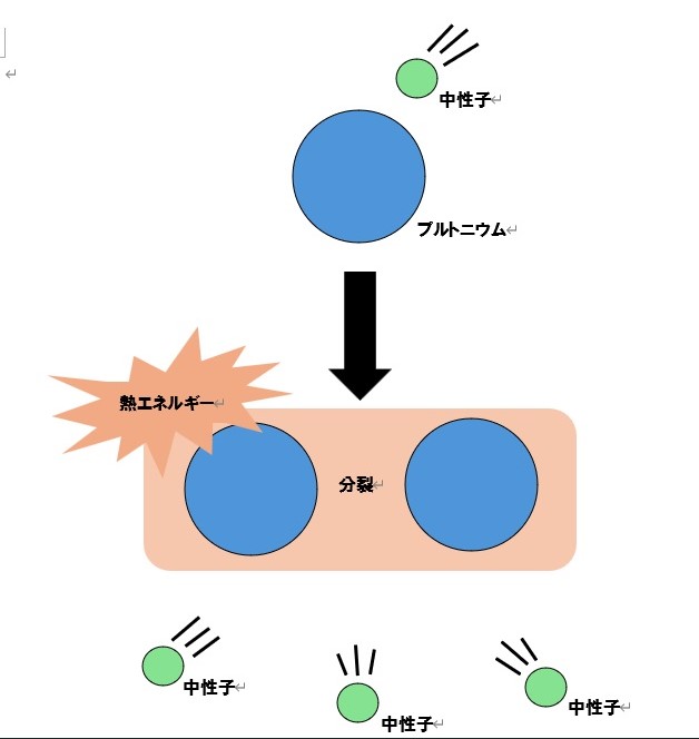 核分裂の仕組み