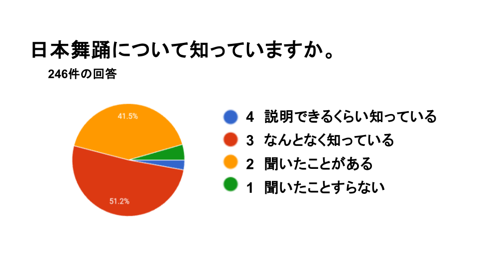 日本舞踊アンケ結果