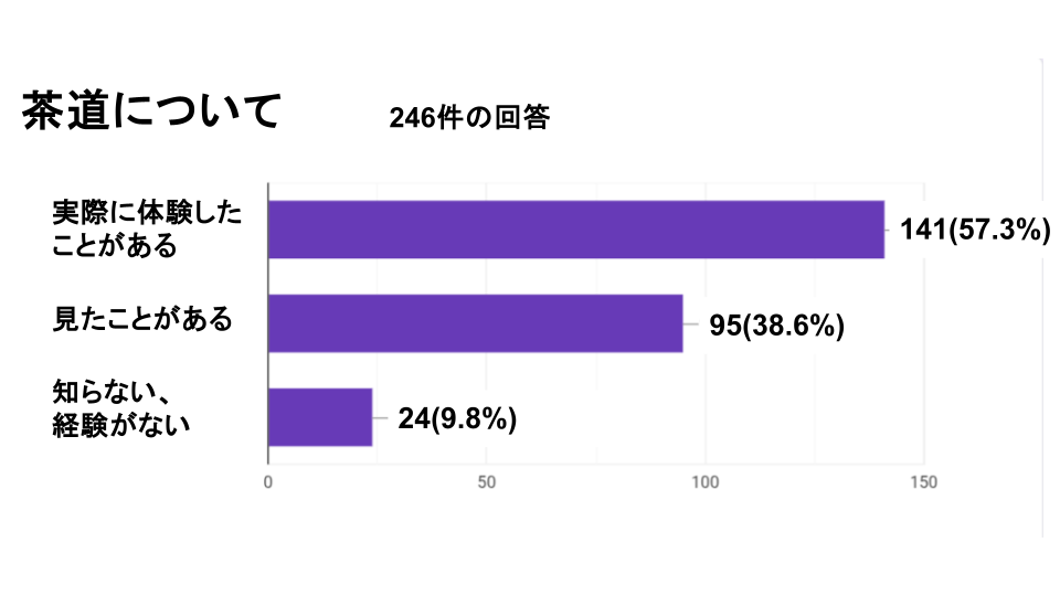 茶道アンケ結果