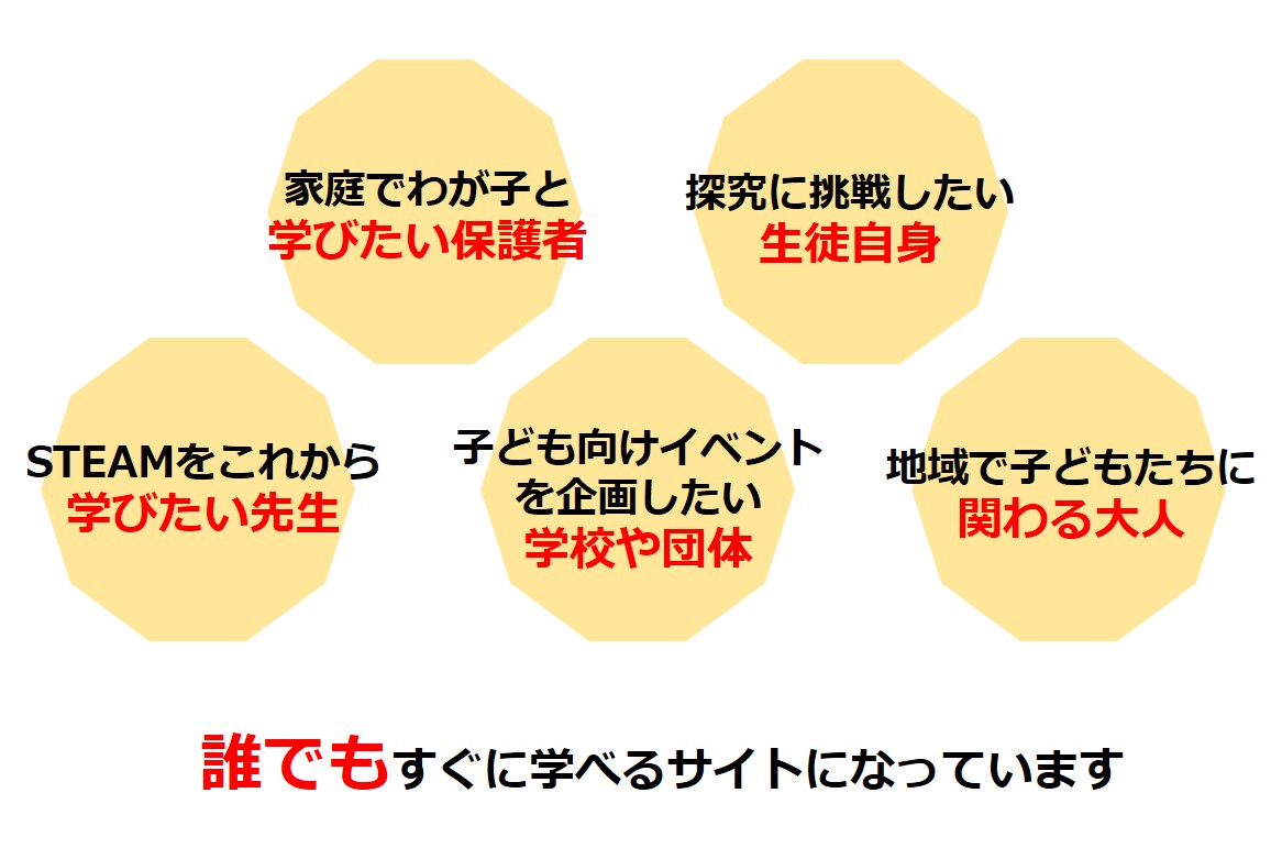 STEAM教育の入門ガイドサイトを紹介する図。先生・保護者・地域の大人・生徒・学校など多様な対象者に向けて、基礎から実践まで学べる構成であることを説明している。