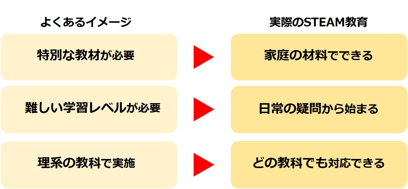 STEAM教育の誤解と実際の特徴を対比する図。特別な教室や高価な機材が必要という誤解に対し、日常の疑問から始まり、家庭の材料で取り組めること、教科に自然に組み込めることを強調している。