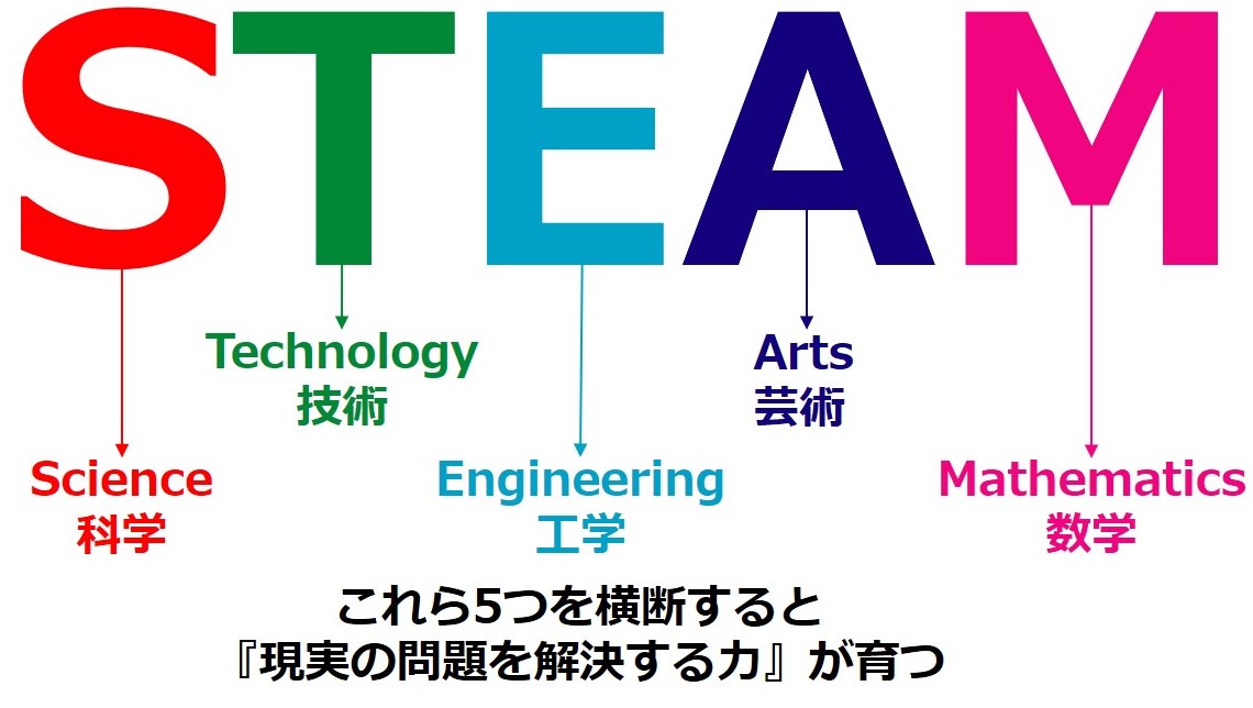 STEAM教育の5分野（科学・技術・工学・芸術・数学）を示す図。それぞれの英語名と日本語訳が並び、分野横断的な学びが課題解決力を育むことを強調。