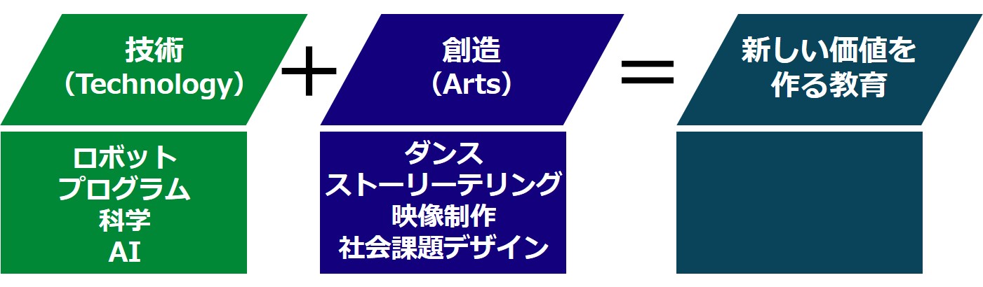 アメリカのSTEAM教育の特徴を紹介する図。技術分野（ロボット・AIなど）と芸術分野（ダンス・映像制作など）を組み合わせて新しい価値を創造する教育の姿勢と、子どもの個性や主体性を尊重する文化。