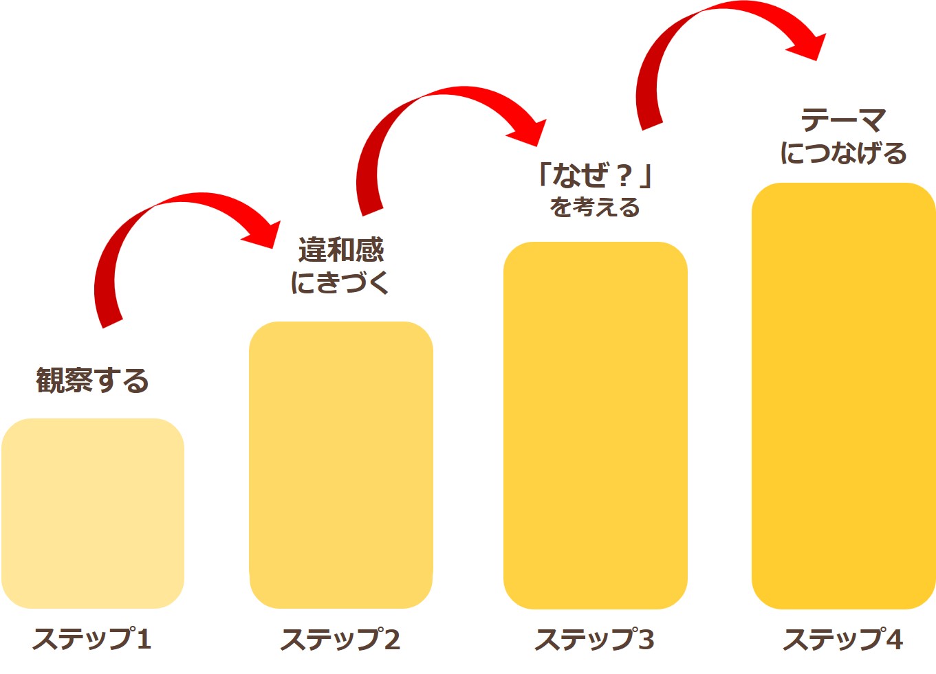 問題発見力を育てる4つのステップを示す図。観察する→違和感に気づく→『なぜ？』を考える→テーマにつなげるという流れが、AI時代に必要な課題発見力の育成に役立つことを示している。