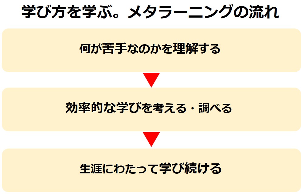 メタラーニングの基本概念を説明する図。『学びを学ぶ』という視点から、①苦手を理解する、②効率的な学び方を考える・調べる、③生涯にわたって学び続けるという3つのポイントを示している。