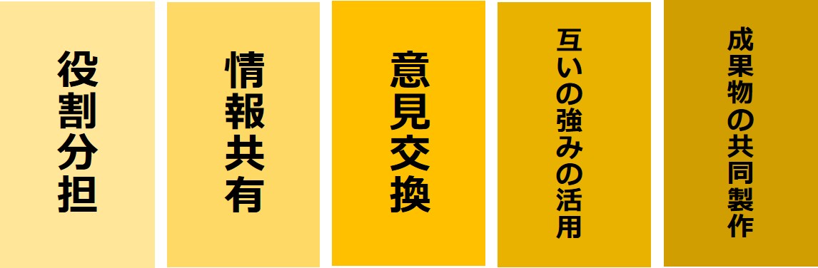 STEAM教育におけるチーム作業の要素を示す図。役割分担・情報共有・意見交換・互いの強みの活用・成果物の共同作成という5つの要素が、協働力を育てる理由として整理されている。