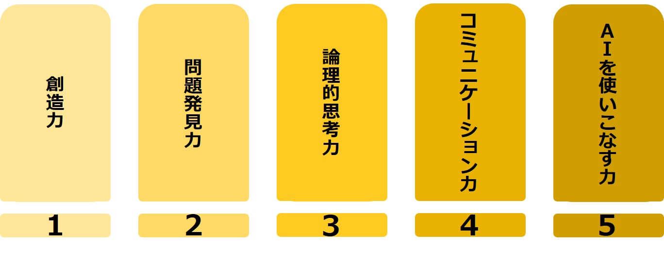 未来社会で価値を持つ5つの力を示す図。創造力・問題発見力・論理的思考力・コミュニケーション力・AIを使いこなす力が、これから必要な力として整理されており、STEAM教育がそれらと一致する。
																			