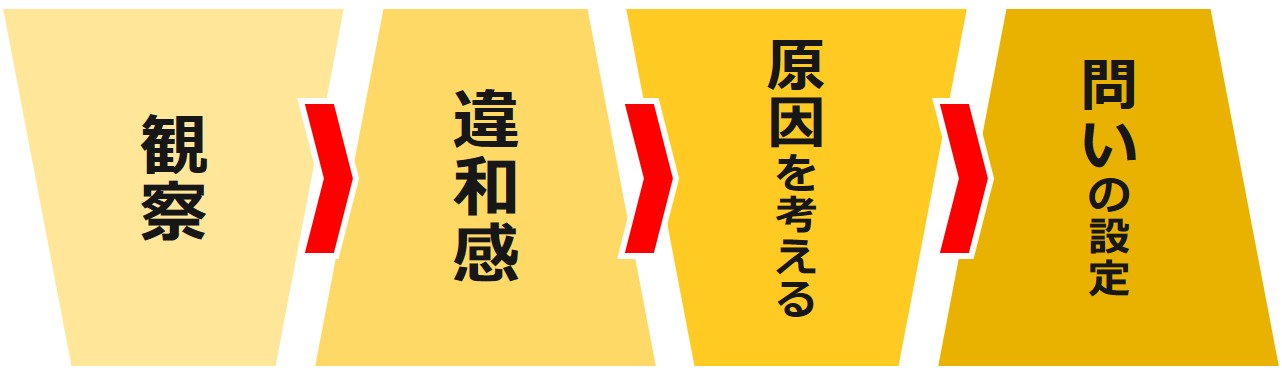 STEAM教育における問いづくりの技法を説明する図。観察→違和感→原因を考える→問いの設定という4ステップの流れが示されており、違和感を出発点に深い問いを生み出す方法。