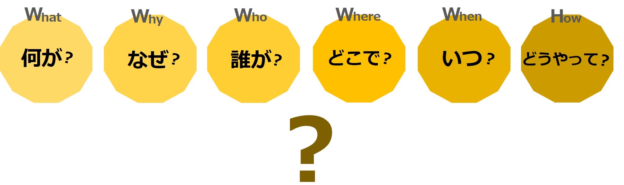 問いづくりの技法として5W1Hを紹介する図。『What（何が）』『Why（なぜ）』『Who（誰が）』『Where（どこで）』『When（いつ）』『How（どうやって）』の6つの問いが黄色の六角形で並び、中央に大きな疑問符が配置されている。問いを整理・可視化する手法。