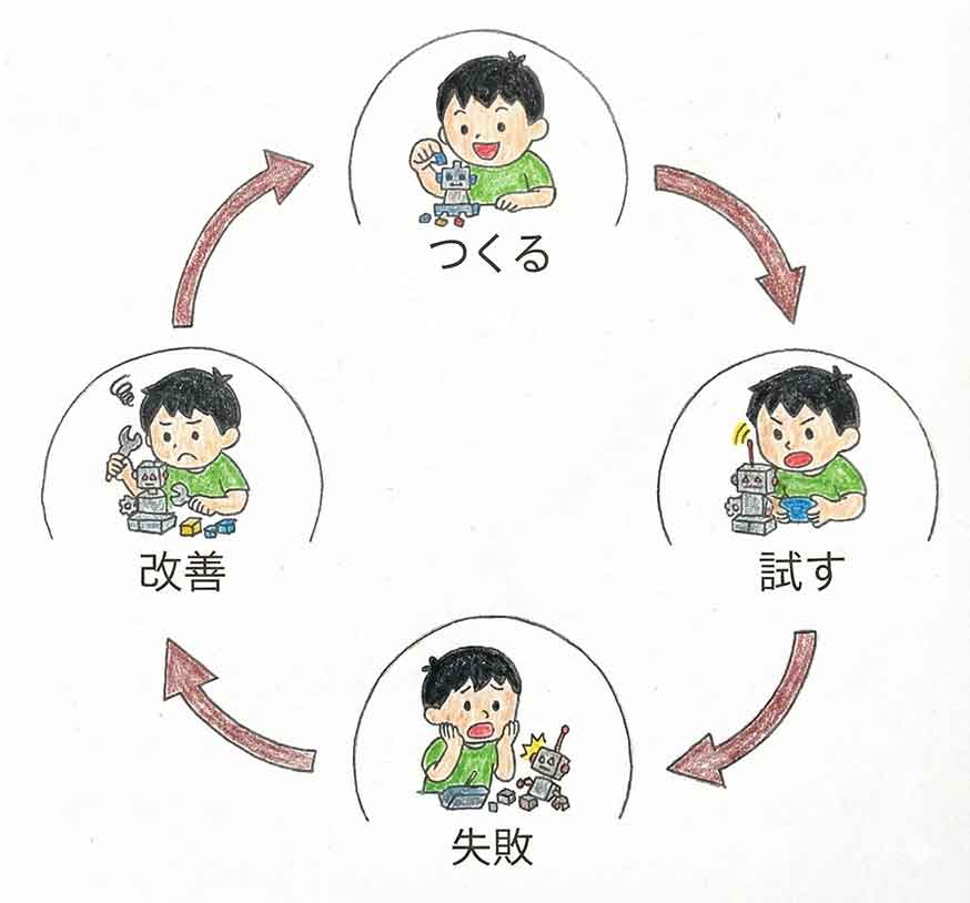 試行錯誤のループを示す図。『つくる → 試す → 失敗 → 改善』という4つのステップが右向きの矢印で循環的に並び、繰り返すことで理解が深まり創造的な解決力が育つことを説明している。