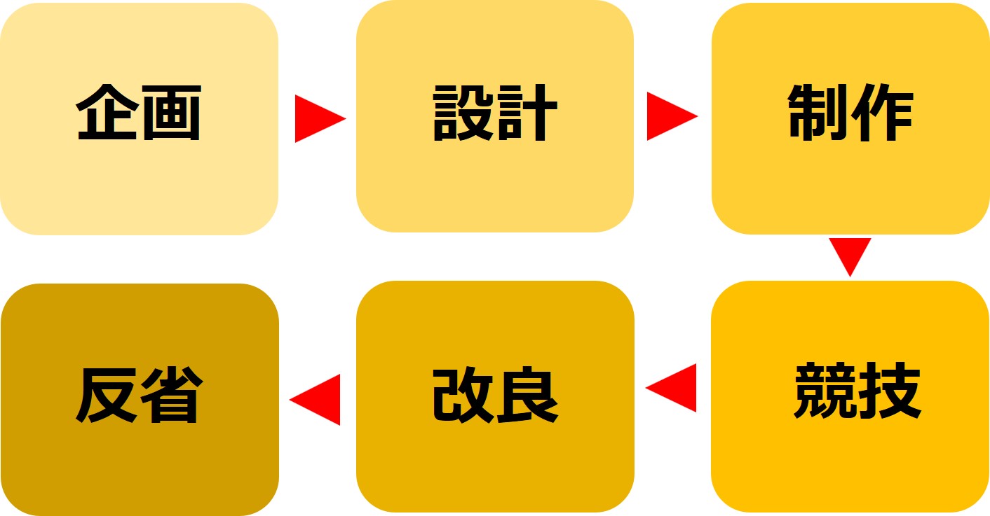 「ロボコンの学習プロセスを示す図。『企画 → 設計 → 制作 → 反省 → 改良 → 競技』の6ステップが色分けされたボックスで並び、チームで協力しながら試行錯誤と改善を重ね、最終的に競技に挑む流れ。