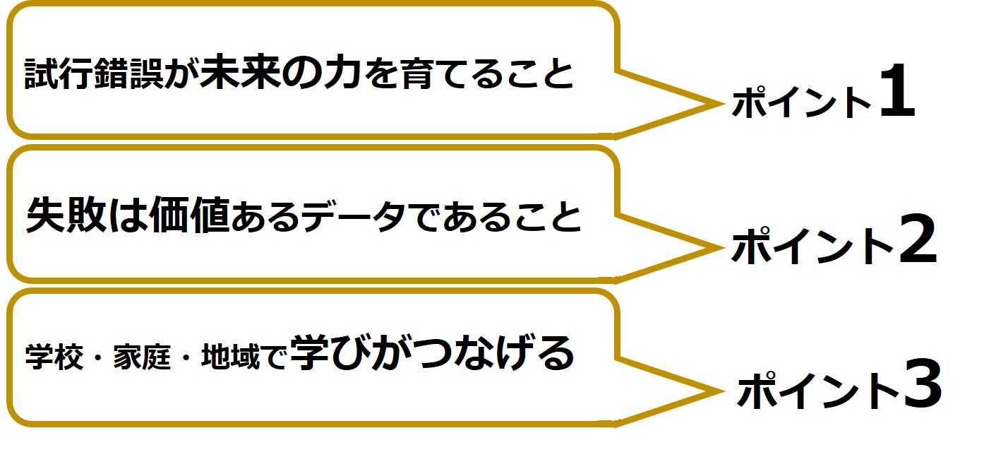 保護者にSTEAM教育の意義を伝えるための3つのポイントを示す図。『試行錯誤が未来の力を育てる』『失敗は価値あるデータ』『学校・家庭・地域で学びがつながる』というメッセージが強調され、STEAM教育は“遊び”ではなく“未来につながる教育”です。