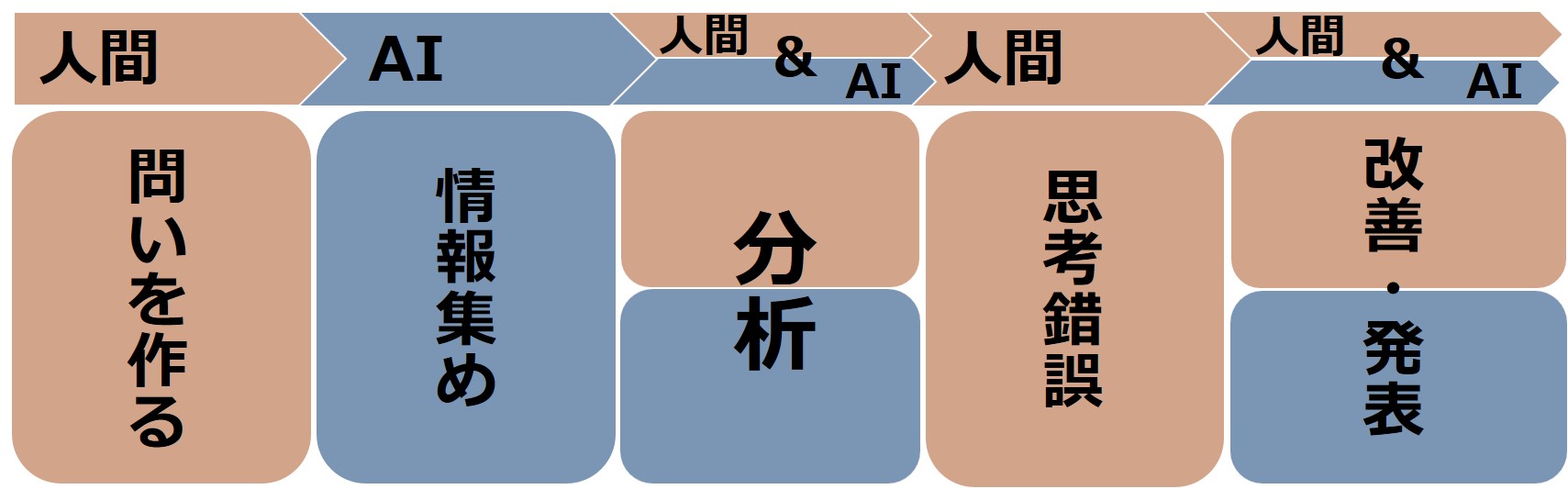 AIと人間が協働する探究プロセスを示す図。人間は『問いを作る』『試行錯誤』『改善・発表』を担い、AIは『情報集め』『分析』『改善・発表』を支援。AIは大量のデータを短時間で整理・分析し、探究の質を高める存在です。